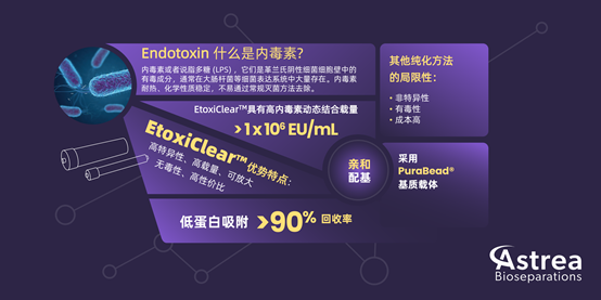 生物制品內(nèi)毒素去除策略——Etoxiclear?內(nèi)毒素親和層析